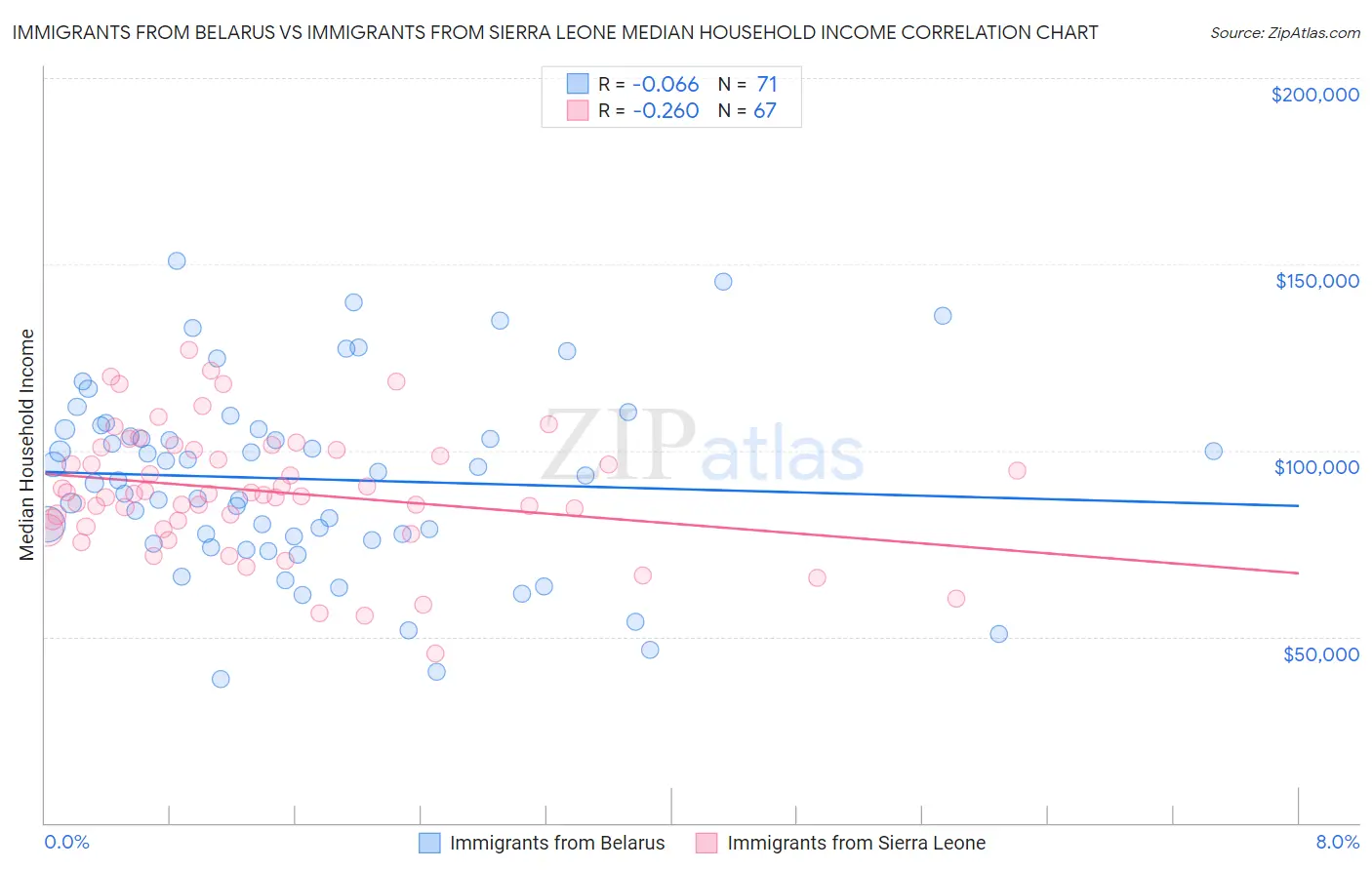 Immigrants from Belarus vs Immigrants from Sierra Leone Median Household Income