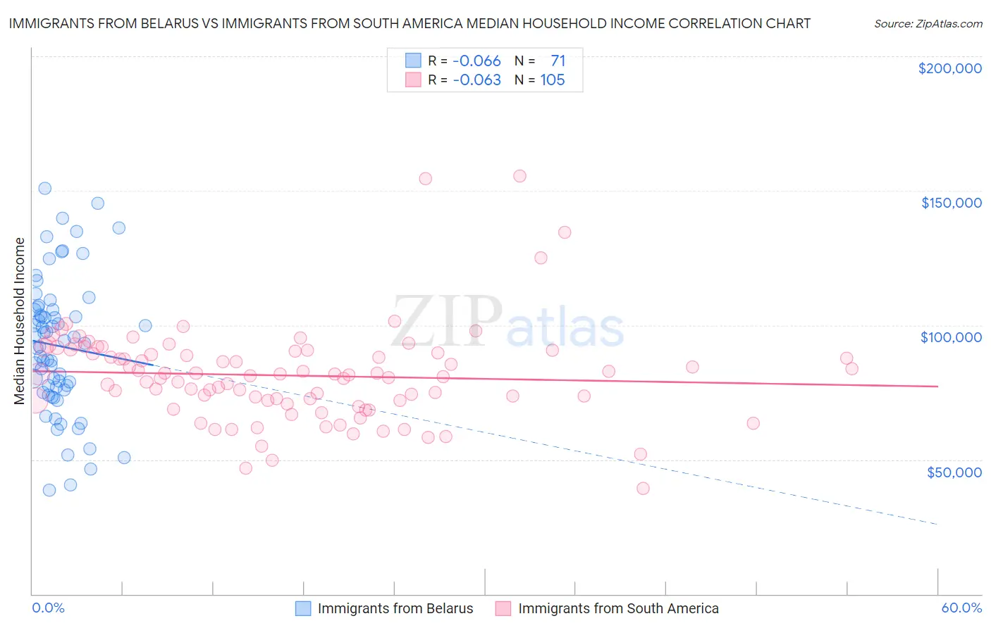 Immigrants from Belarus vs Immigrants from South America Median Household Income