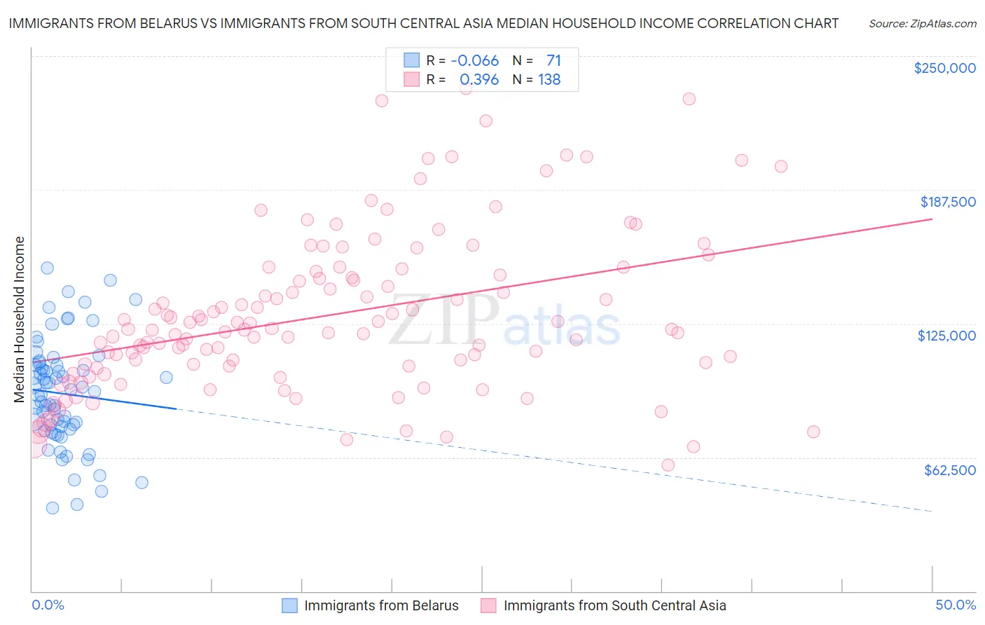 Immigrants from Belarus vs Immigrants from South Central Asia Median Household Income