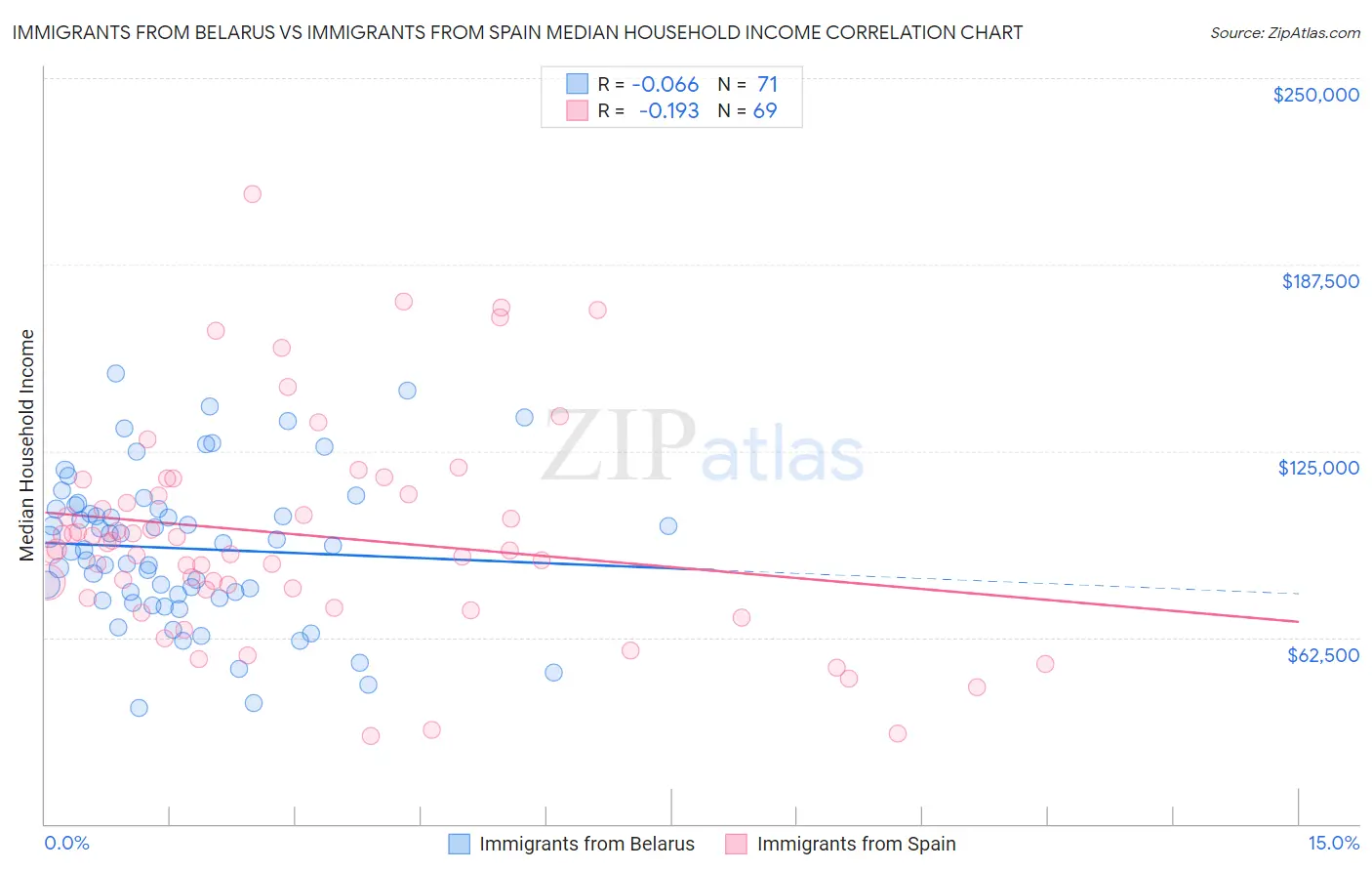 Immigrants from Belarus vs Immigrants from Spain Median Household Income