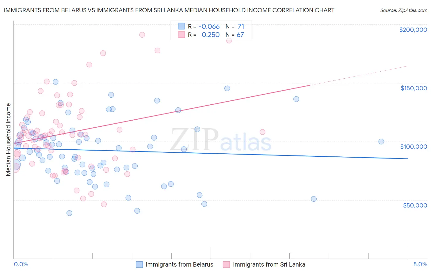 Immigrants from Belarus vs Immigrants from Sri Lanka Median Household Income