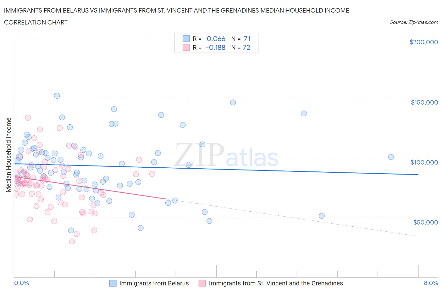 Immigrants from Belarus vs Immigrants from St. Vincent and the Grenadines Median Household Income