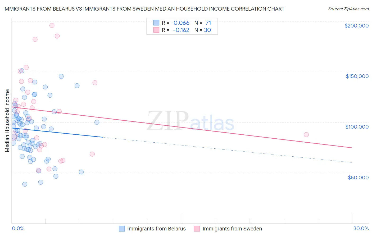 Immigrants from Belarus vs Immigrants from Sweden Median Household Income