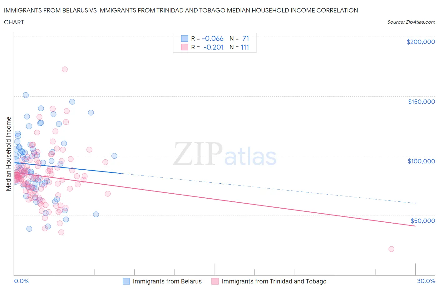 Immigrants from Belarus vs Immigrants from Trinidad and Tobago Median Household Income