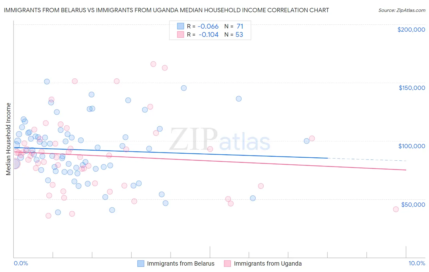 Immigrants from Belarus vs Immigrants from Uganda Median Household Income