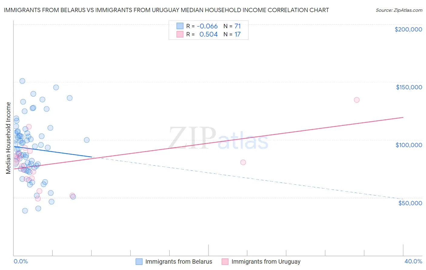 Immigrants from Belarus vs Immigrants from Uruguay Median Household Income
