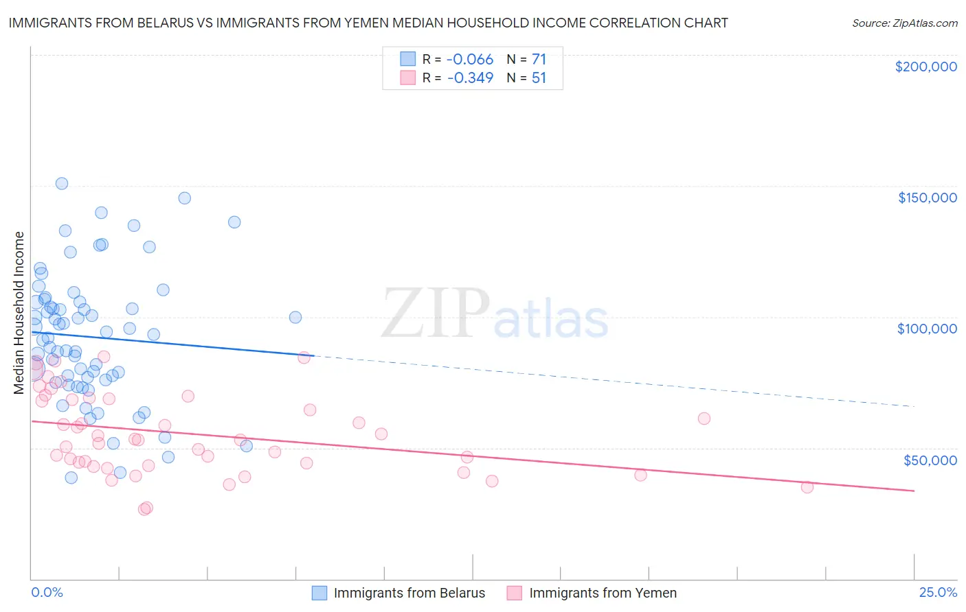 Immigrants from Belarus vs Immigrants from Yemen Median Household Income