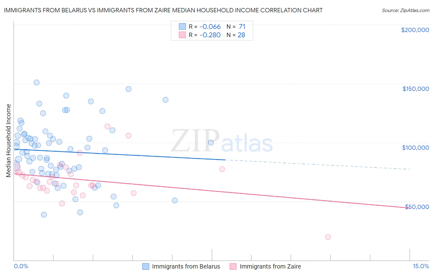 Immigrants from Belarus vs Immigrants from Zaire Median Household Income