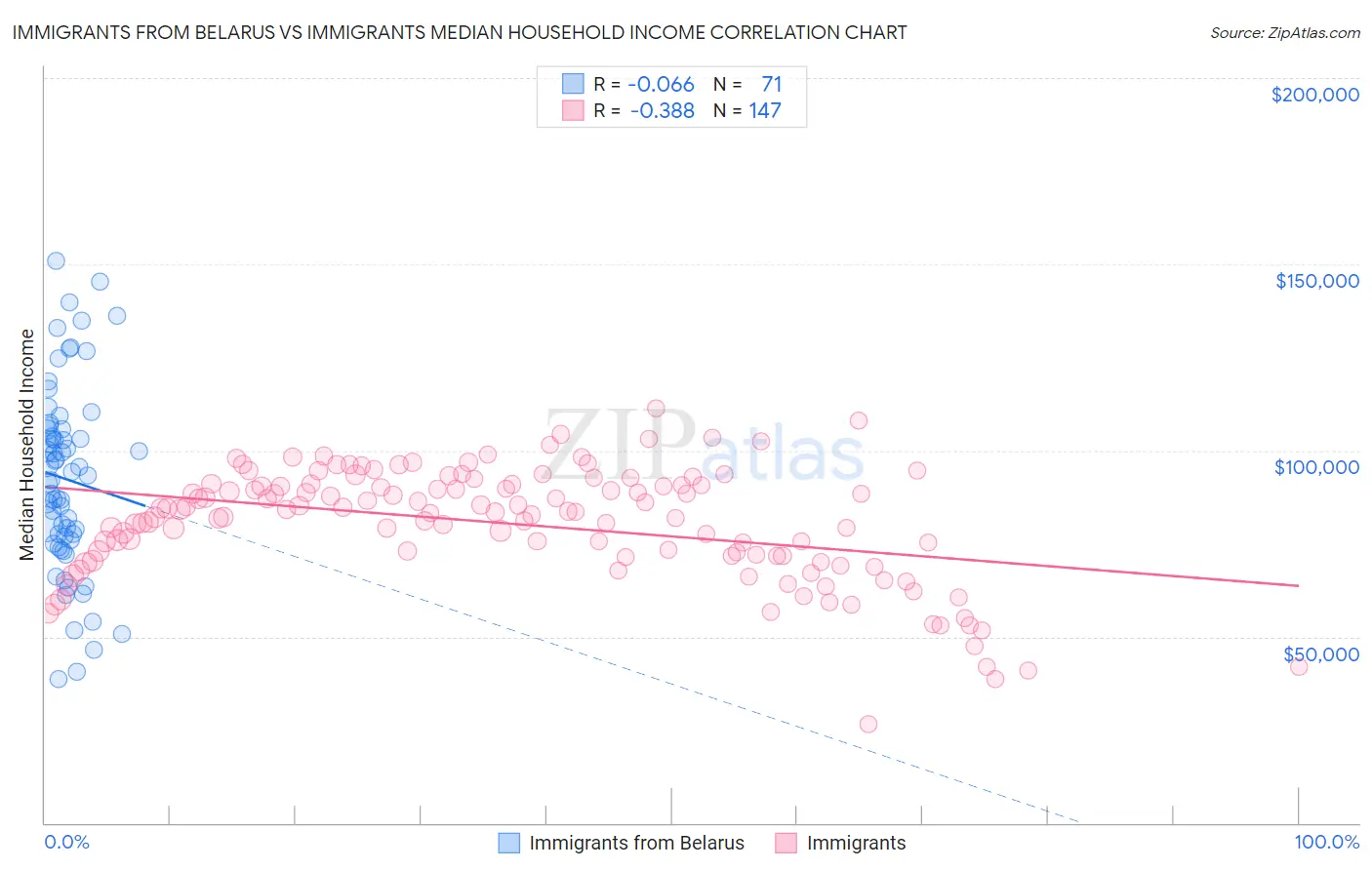Immigrants from Belarus vs Immigrants Median Household Income