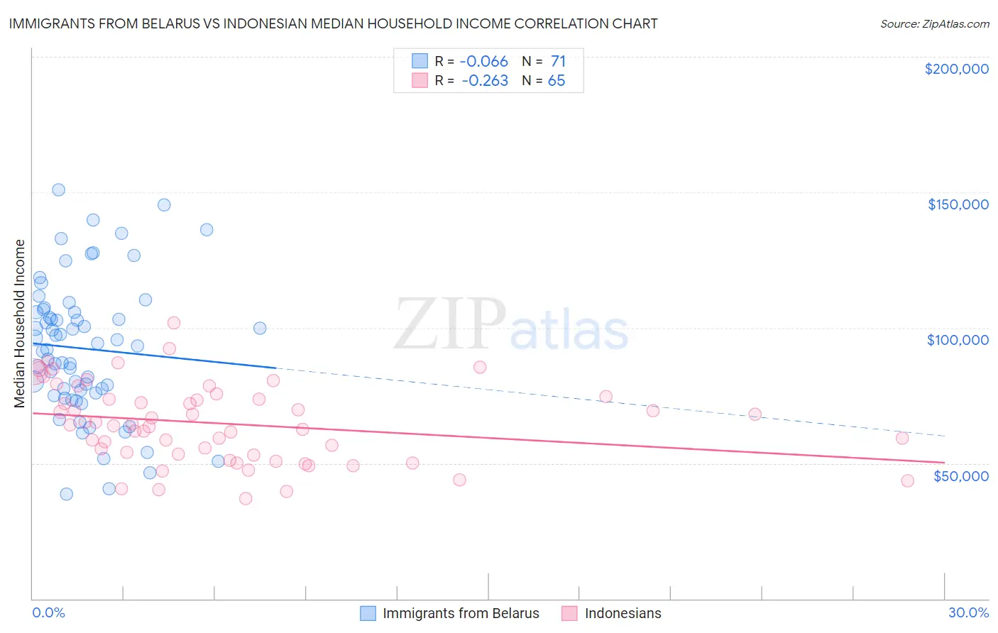 Immigrants from Belarus vs Indonesian Median Household Income