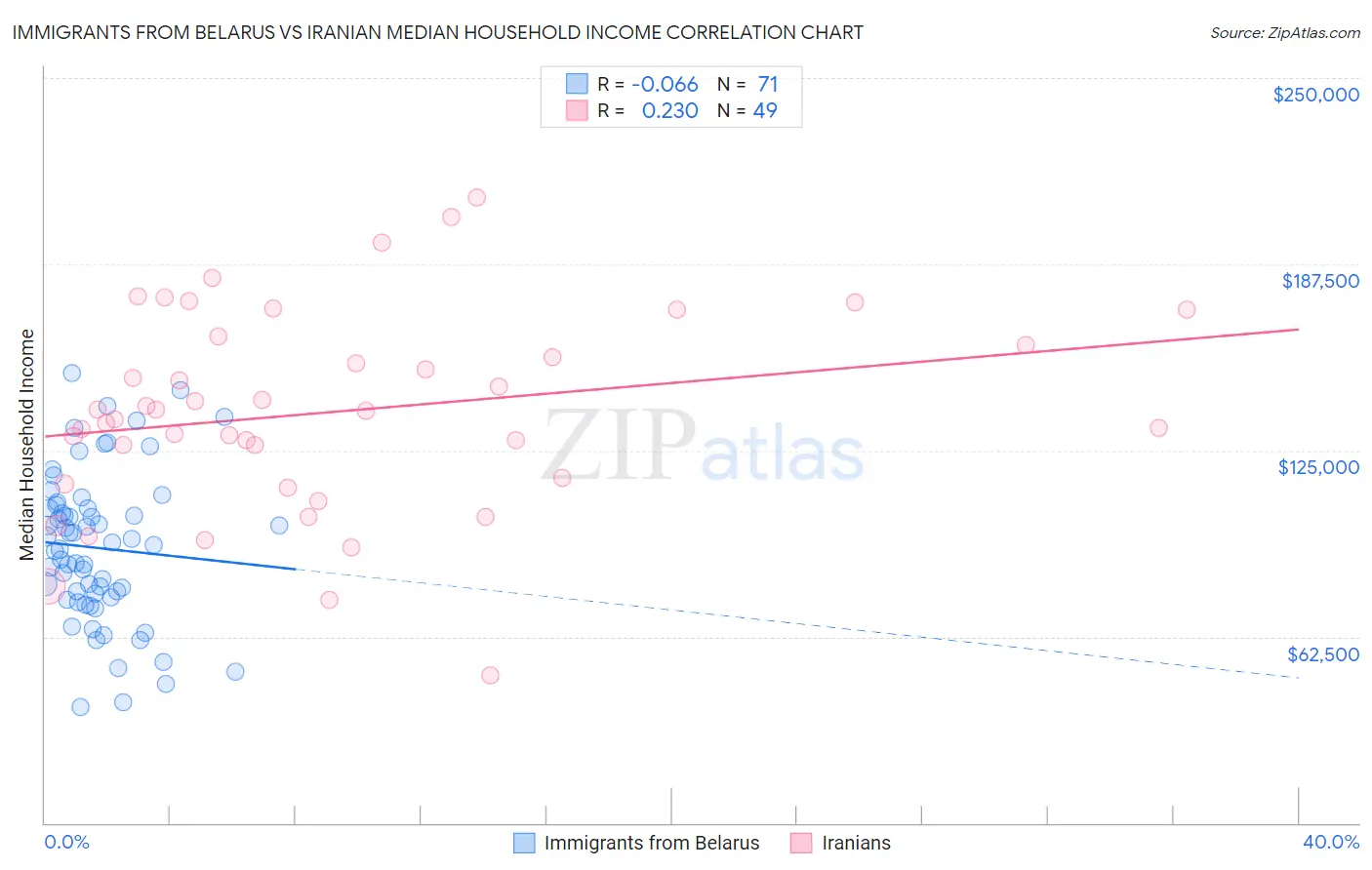 Immigrants from Belarus vs Iranian Median Household Income