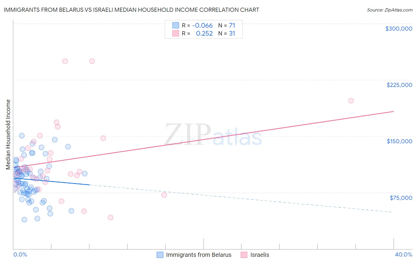 Immigrants from Belarus vs Israeli Median Household Income