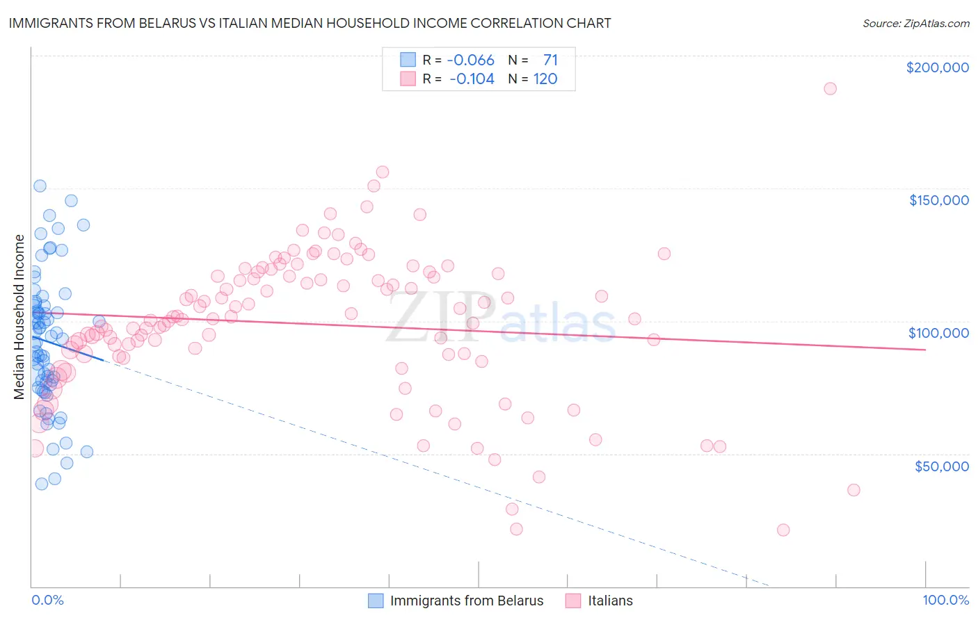 Immigrants from Belarus vs Italian Median Household Income