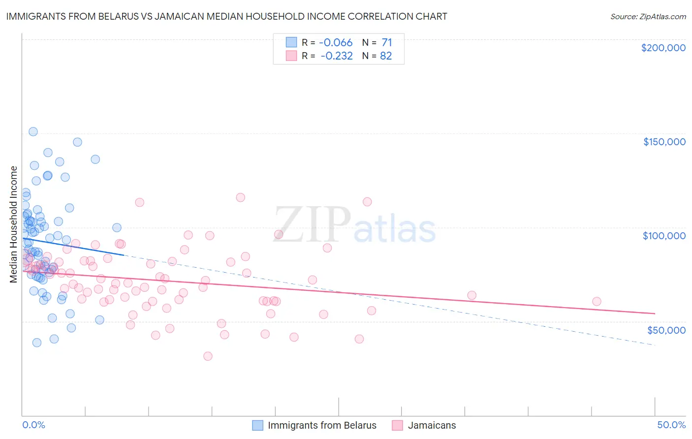 Immigrants from Belarus vs Jamaican Median Household Income