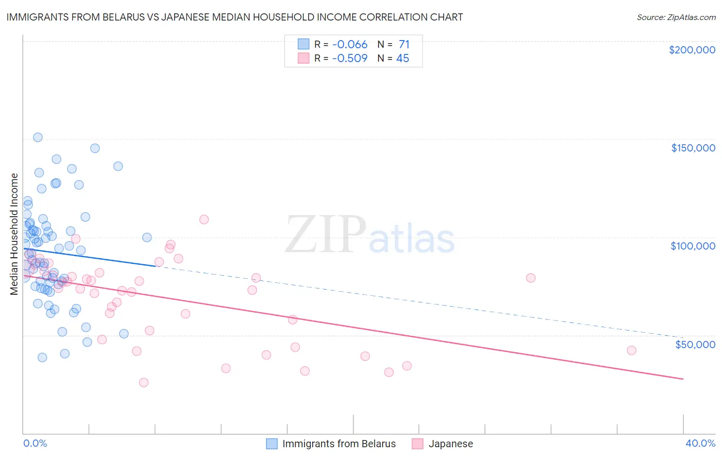 Immigrants from Belarus vs Japanese Median Household Income