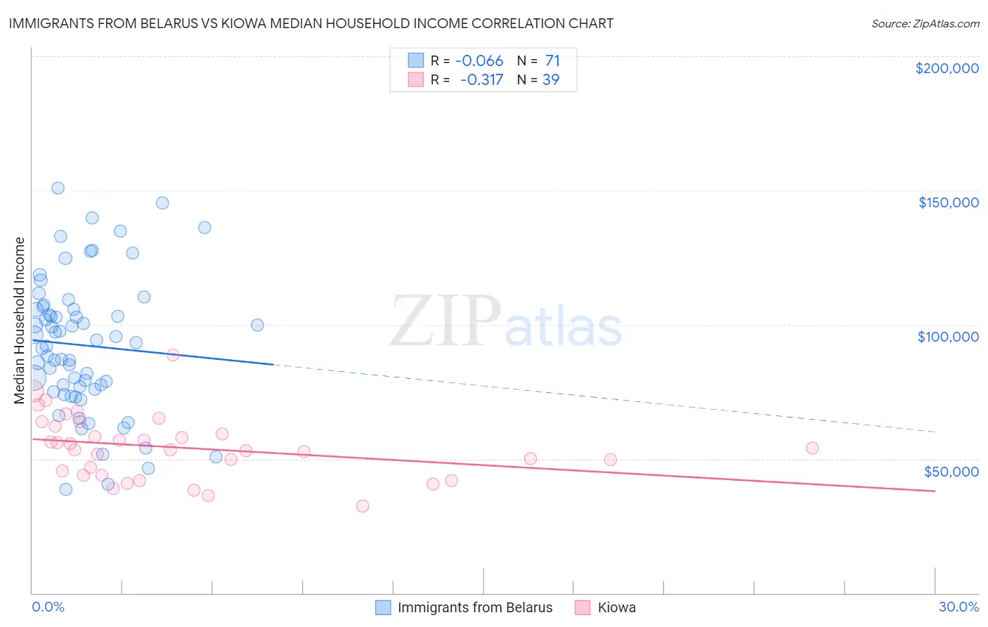 Immigrants from Belarus vs Kiowa Median Household Income