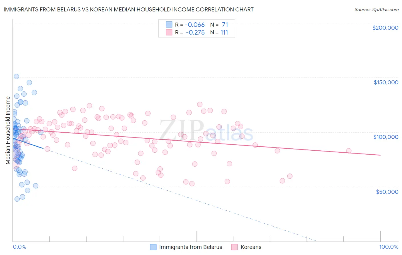 Immigrants from Belarus vs Korean Median Household Income