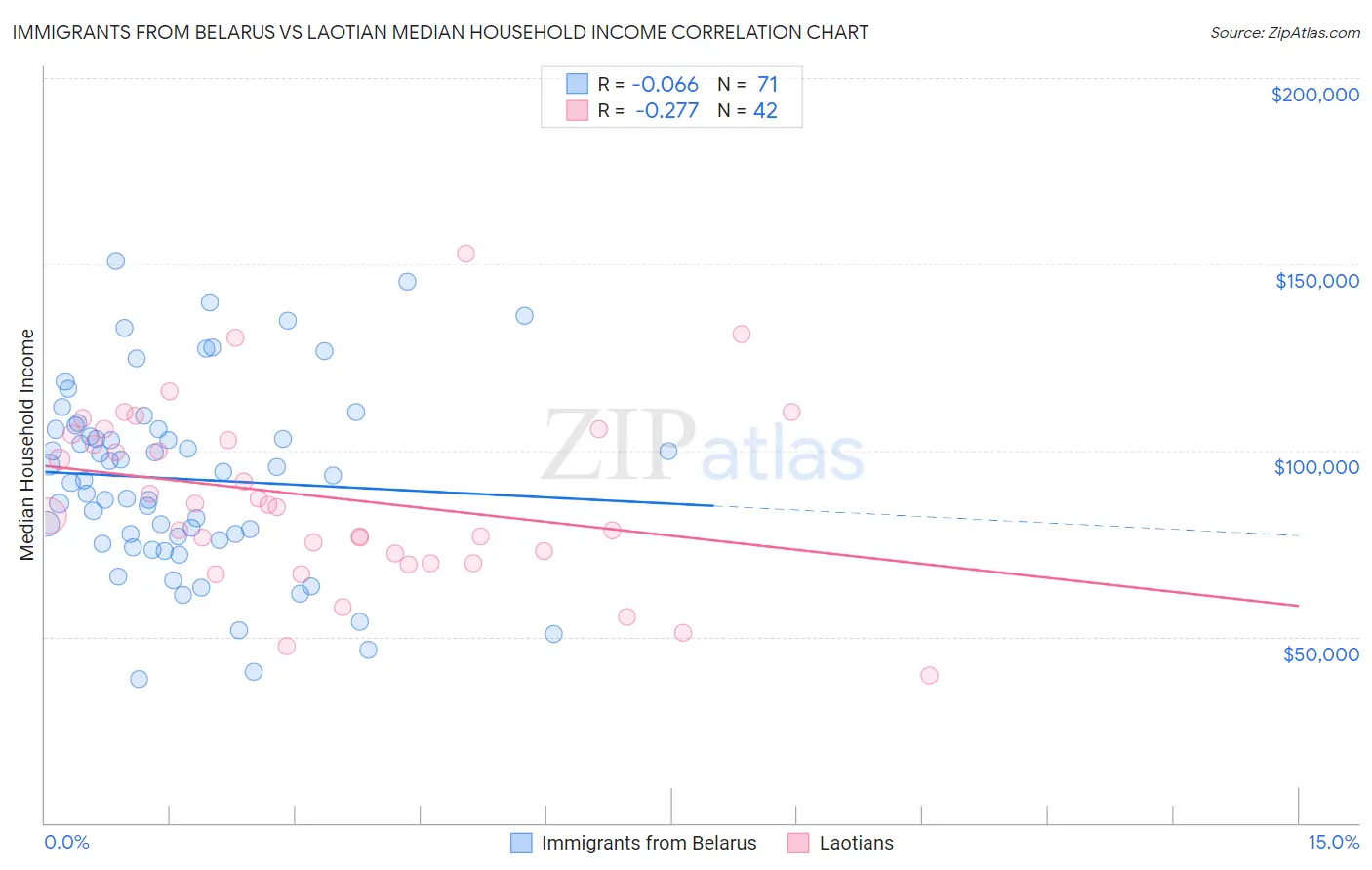 Immigrants from Belarus vs Laotian Median Household Income