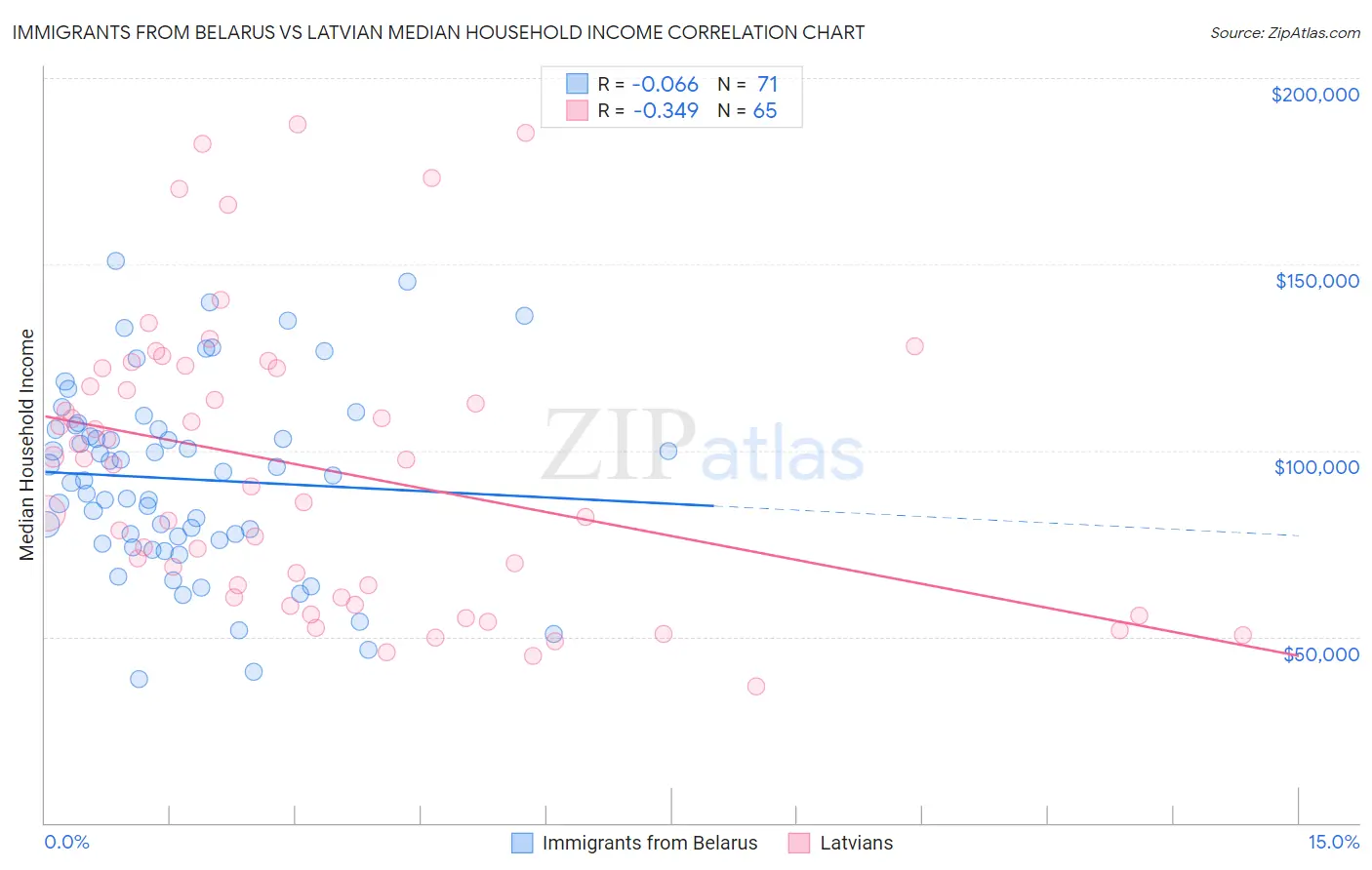 Immigrants from Belarus vs Latvian Median Household Income