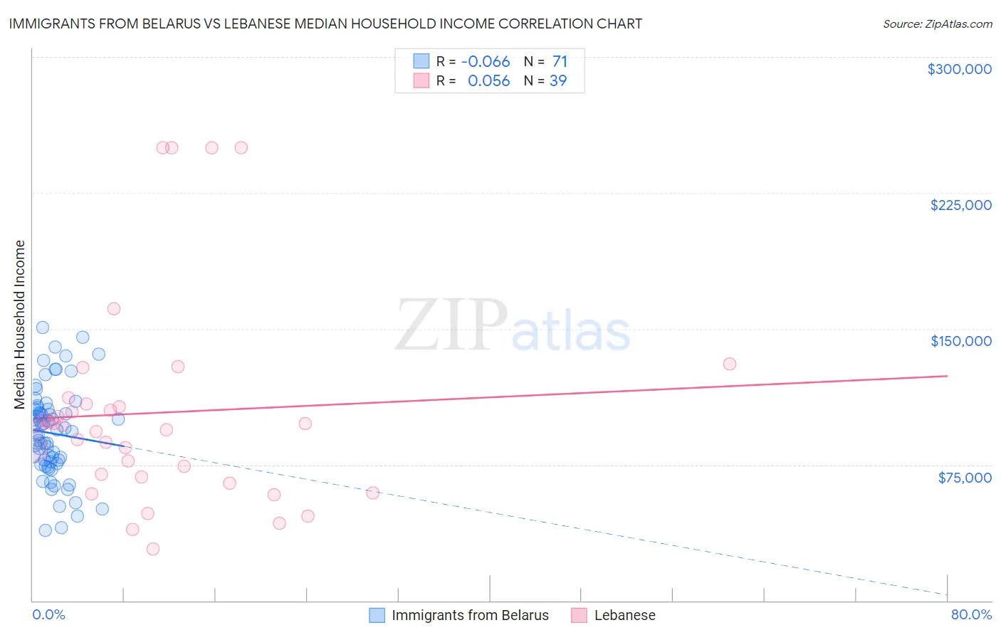 Immigrants from Belarus vs Lebanese Median Household Income