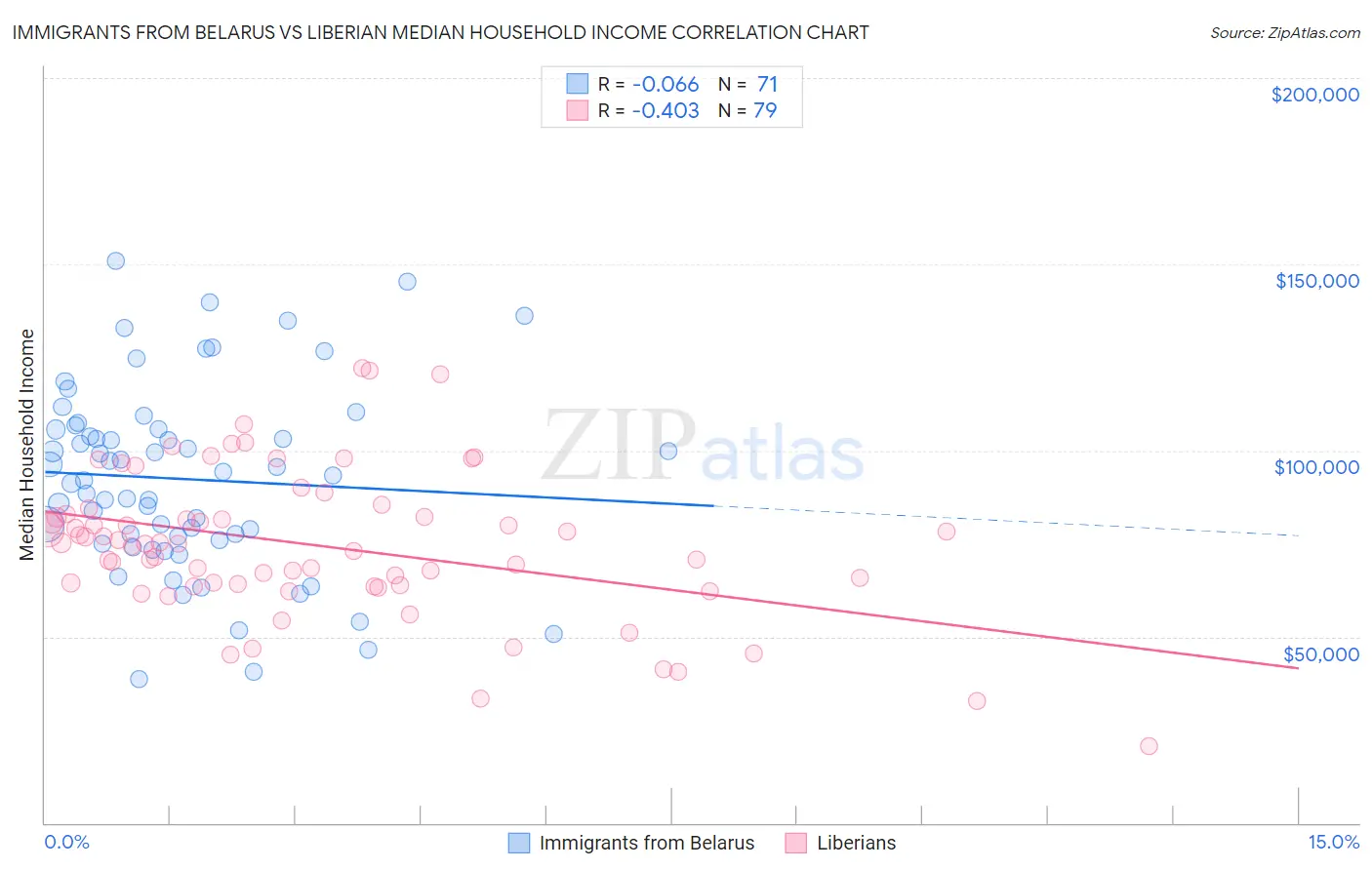 Immigrants from Belarus vs Liberian Median Household Income