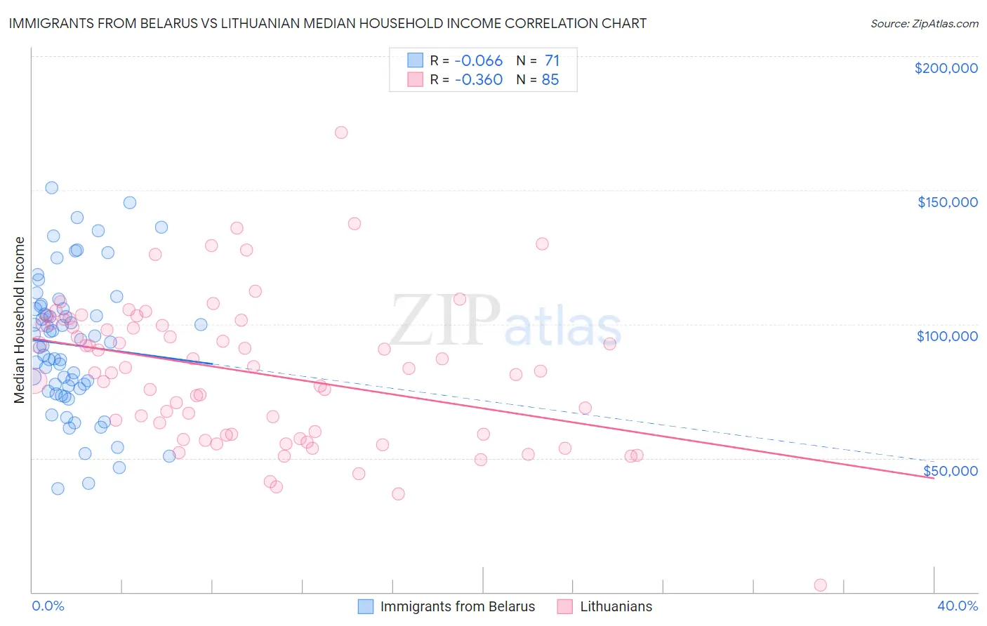 Immigrants from Belarus vs Lithuanian Median Household Income