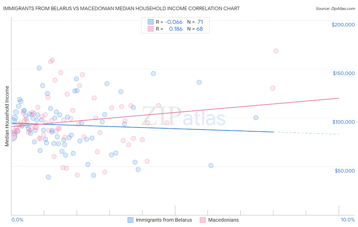 Immigrants from Belarus vs Macedonian Median Household Income