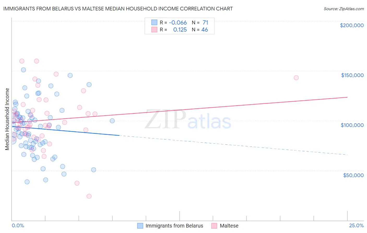 Immigrants from Belarus vs Maltese Median Household Income