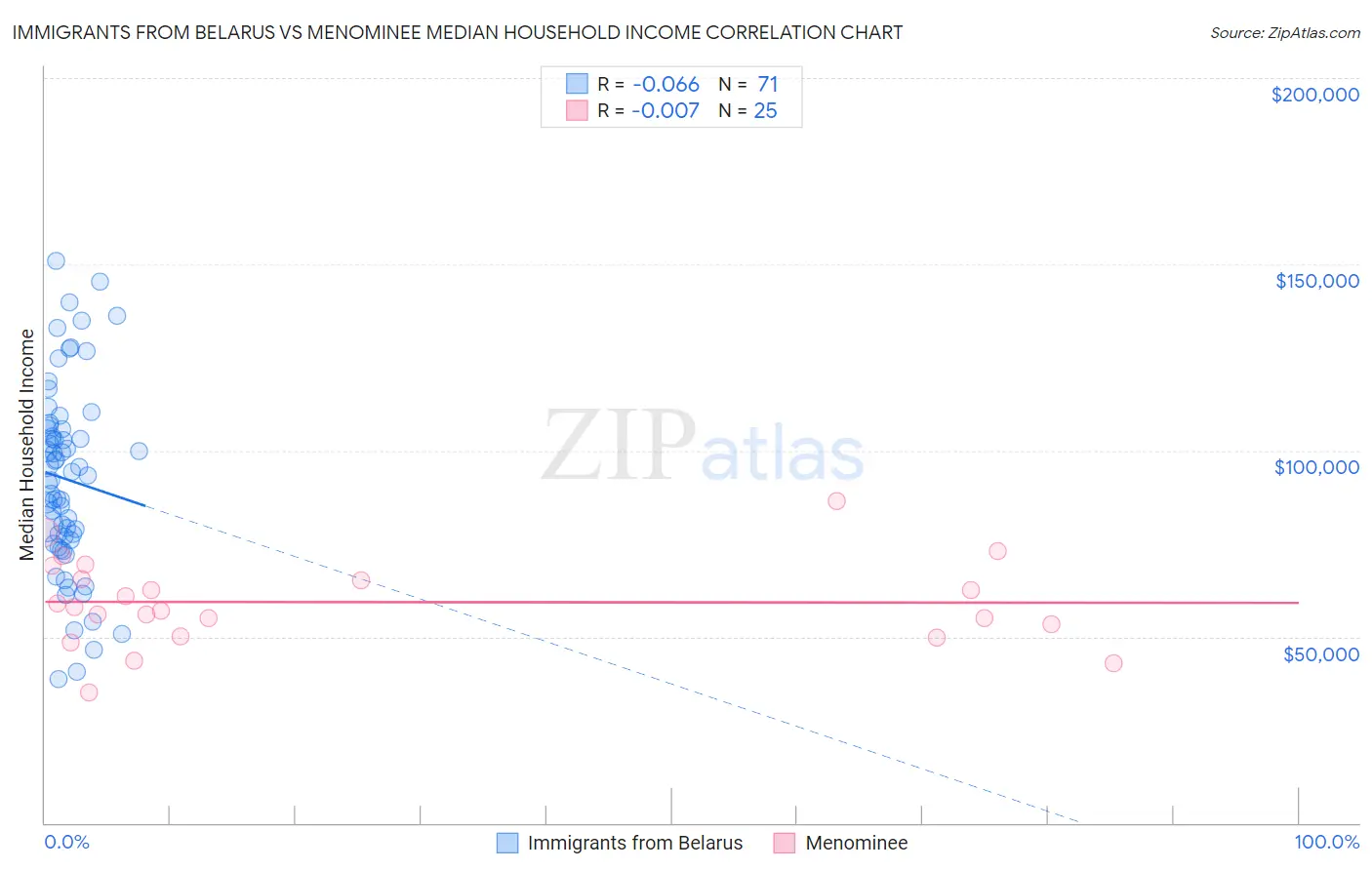 Immigrants from Belarus vs Menominee Median Household Income