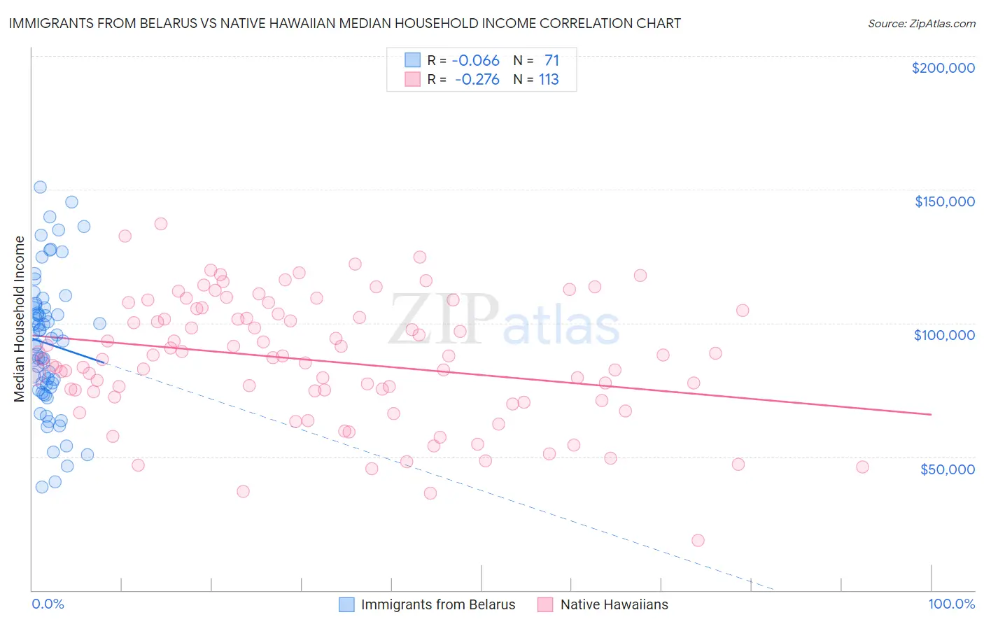 Immigrants from Belarus vs Native Hawaiian Median Household Income