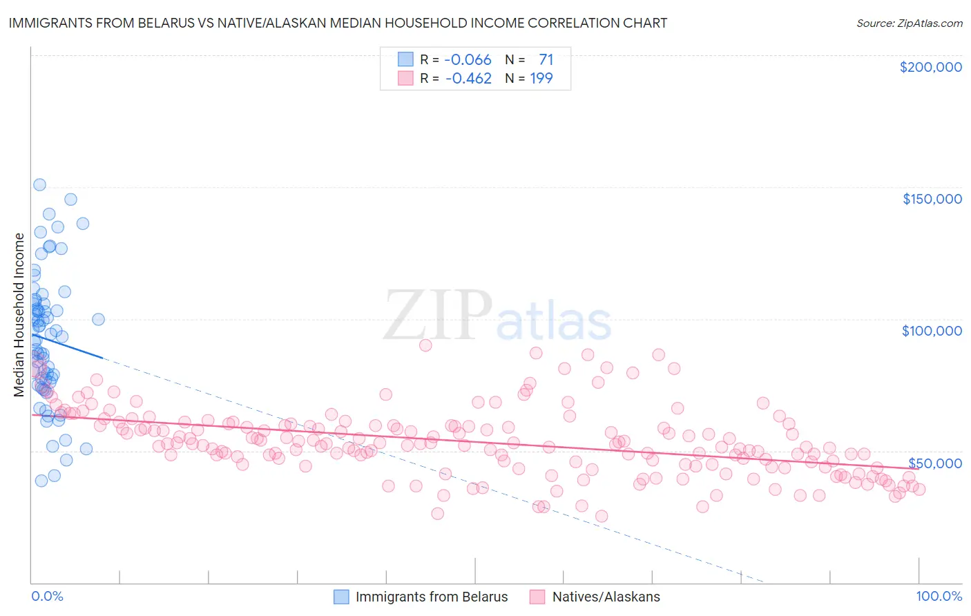 Immigrants from Belarus vs Native/Alaskan Median Household Income
