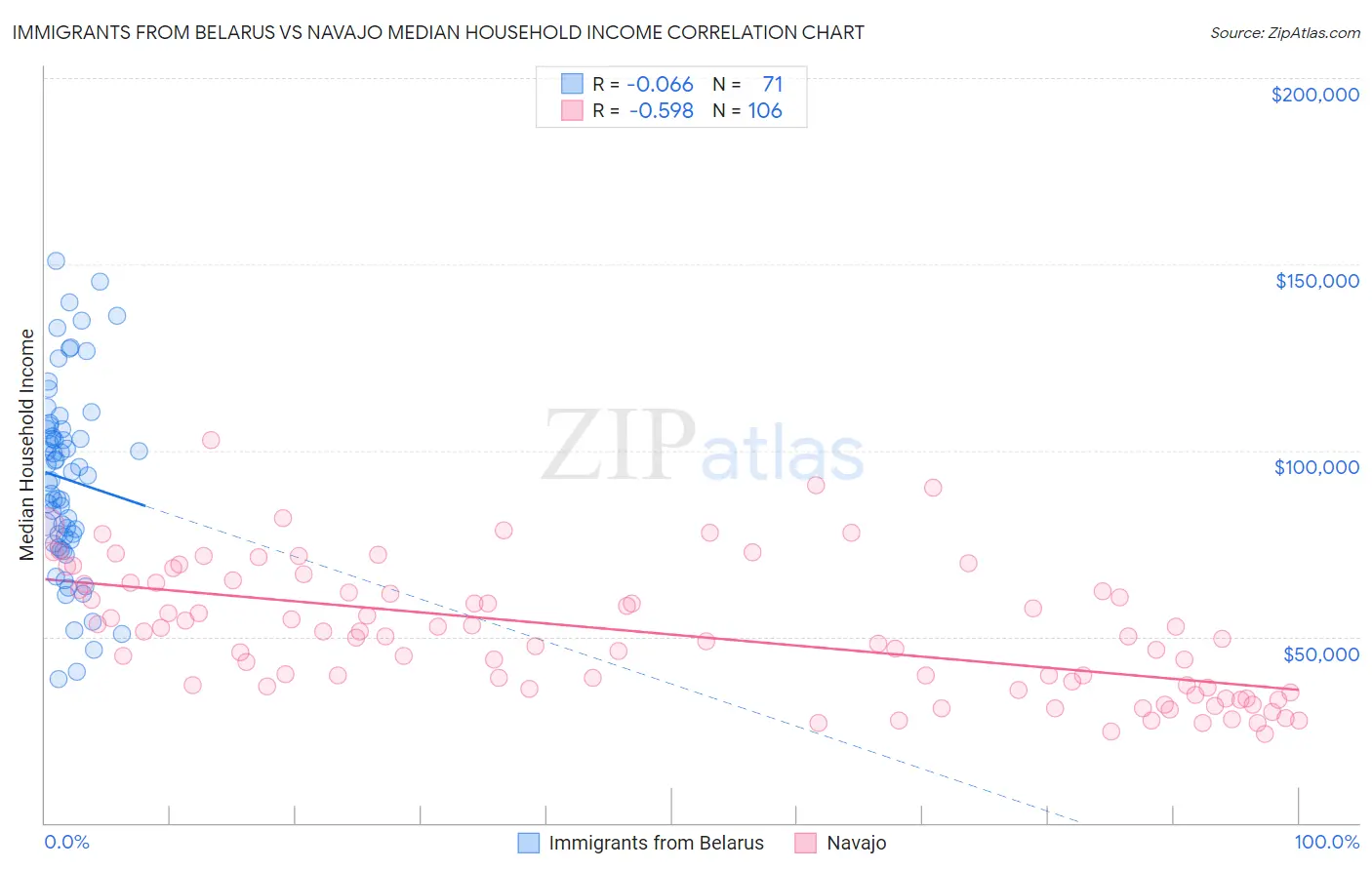 Immigrants from Belarus vs Navajo Median Household Income
