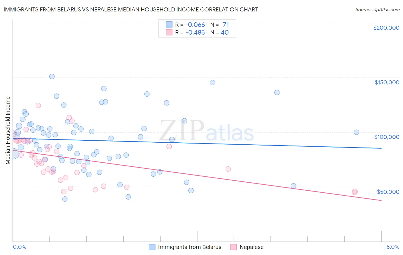 Immigrants from Belarus vs Nepalese Median Household Income