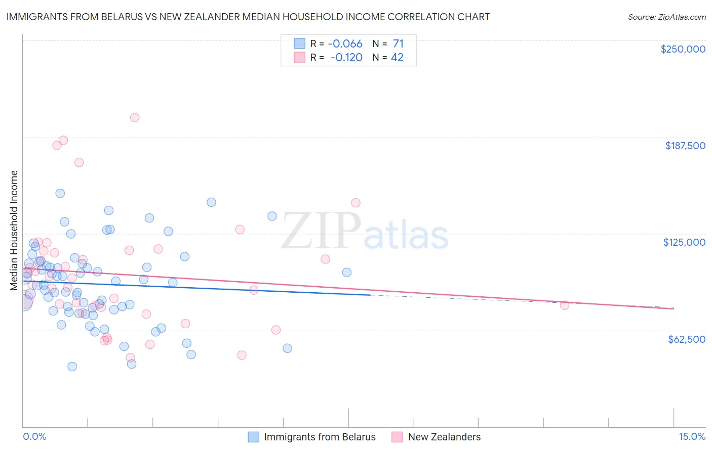 Immigrants from Belarus vs New Zealander Median Household Income