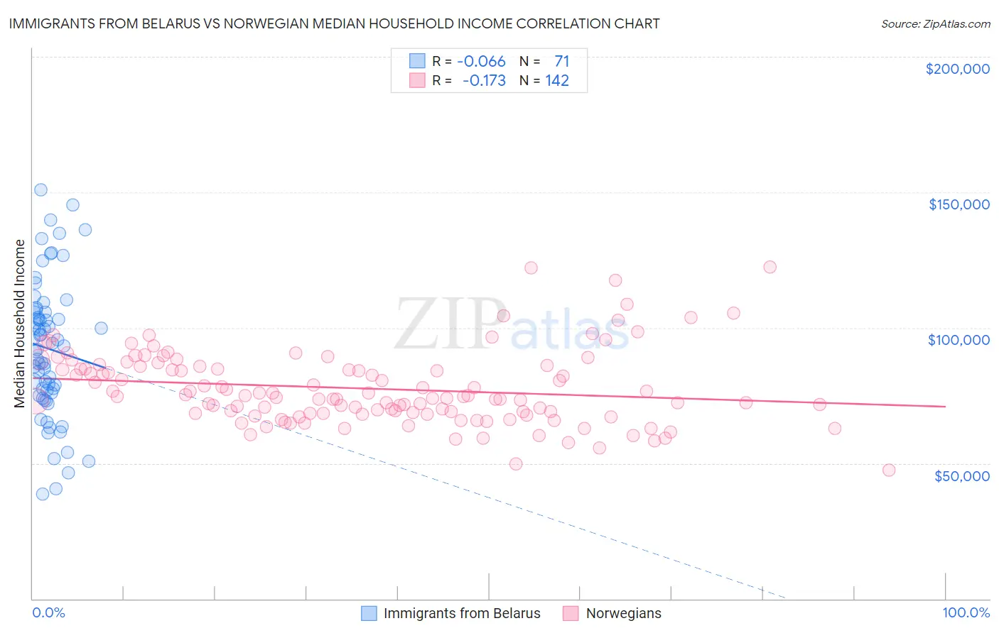 Immigrants from Belarus vs Norwegian Median Household Income
