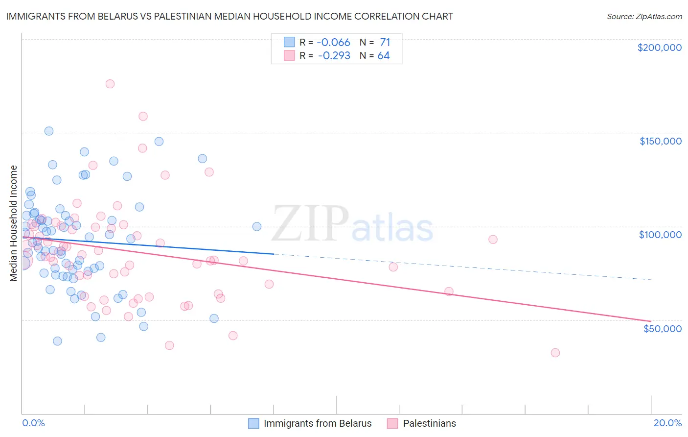 Immigrants from Belarus vs Palestinian Median Household Income