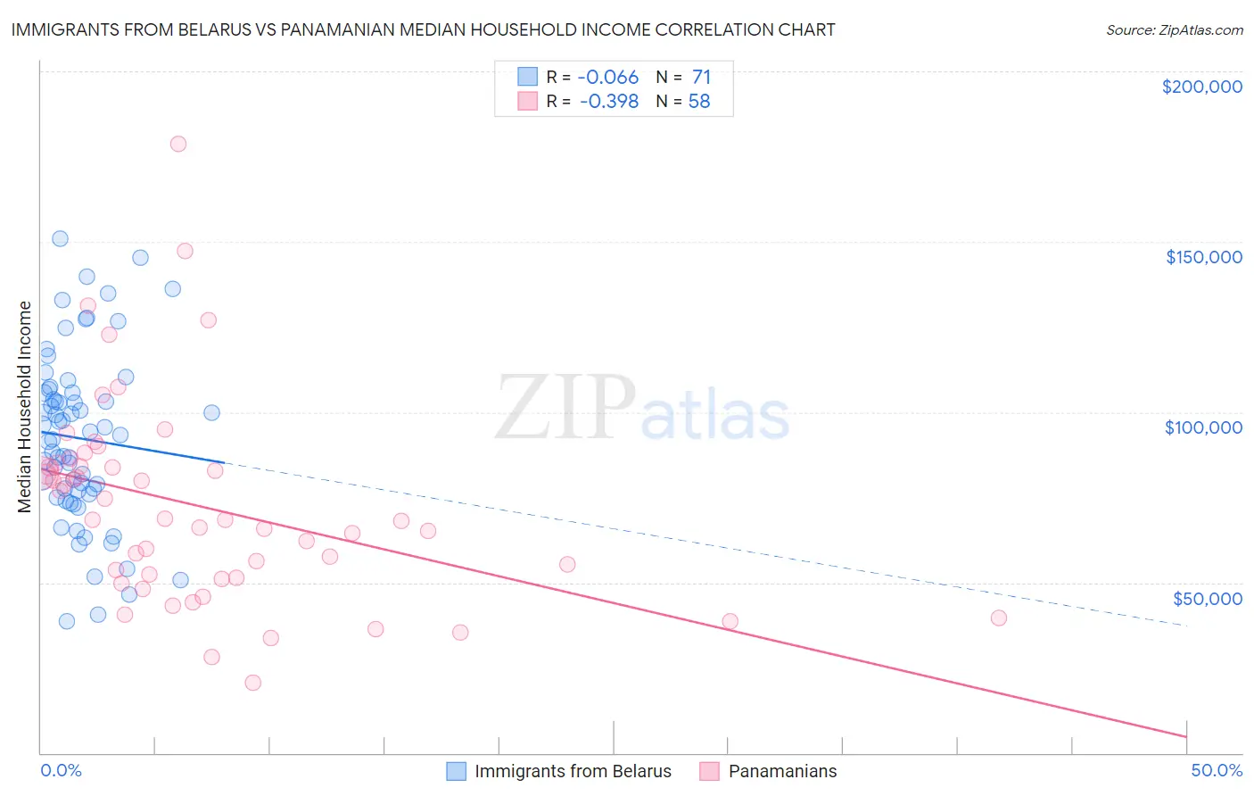 Immigrants from Belarus vs Panamanian Median Household Income
