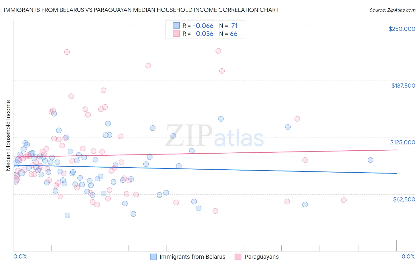 Immigrants from Belarus vs Paraguayan Median Household Income