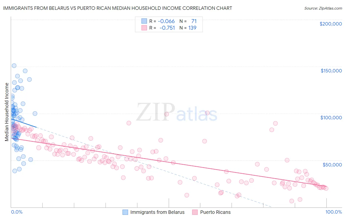 Immigrants from Belarus vs Puerto Rican Median Household Income