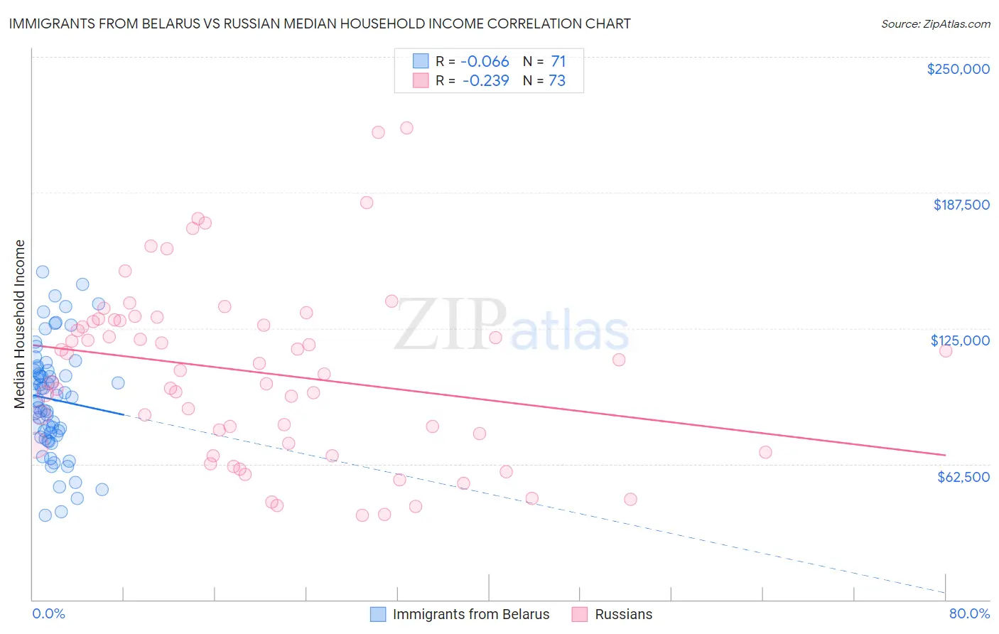 Immigrants from Belarus vs Russian Median Household Income