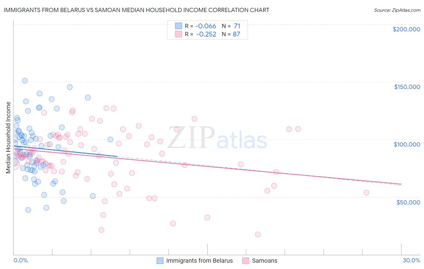 Immigrants from Belarus vs Samoan Median Household Income
