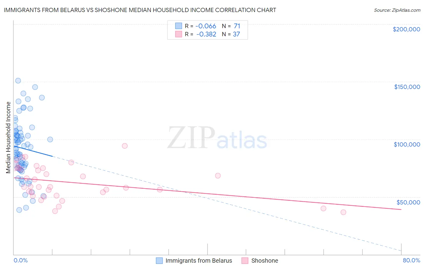 Immigrants from Belarus vs Shoshone Median Household Income