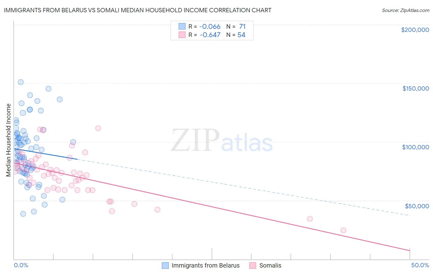 Immigrants from Belarus vs Somali Median Household Income