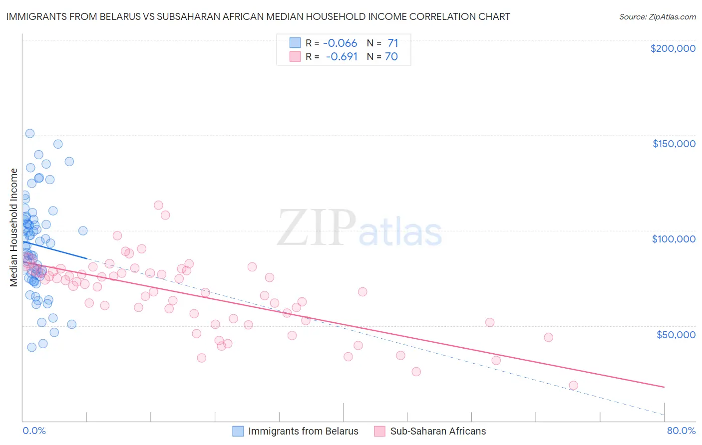 Immigrants from Belarus vs Subsaharan African Median Household Income