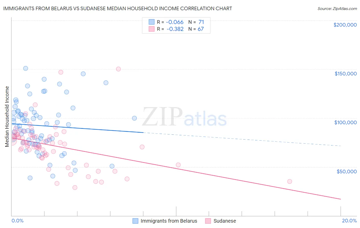 Immigrants from Belarus vs Sudanese Median Household Income