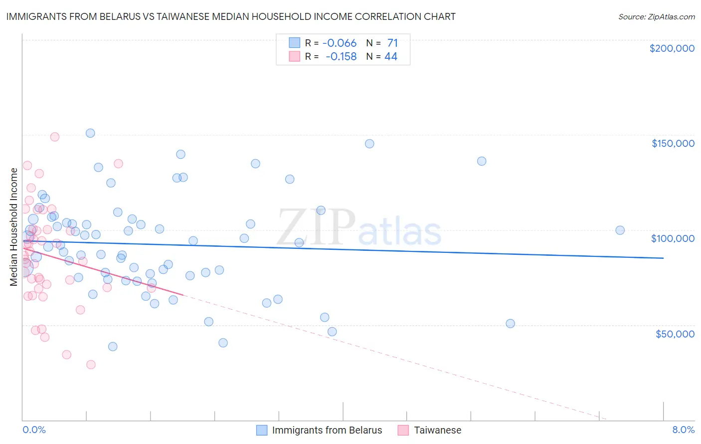 Immigrants from Belarus vs Taiwanese Median Household Income