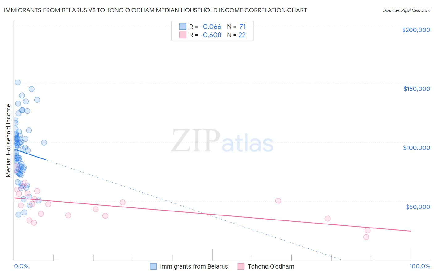 Immigrants from Belarus vs Tohono O'odham Median Household Income