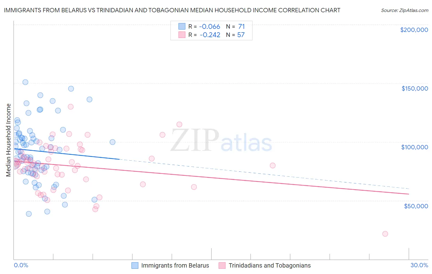 Immigrants from Belarus vs Trinidadian and Tobagonian Median Household Income