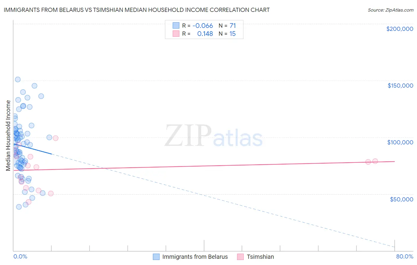 Immigrants from Belarus vs Tsimshian Median Household Income