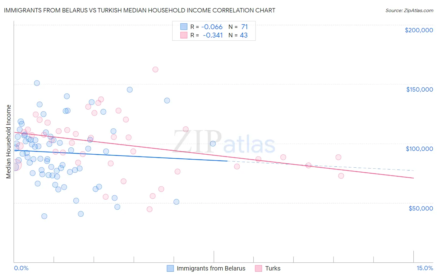 Immigrants from Belarus vs Turkish Median Household Income
